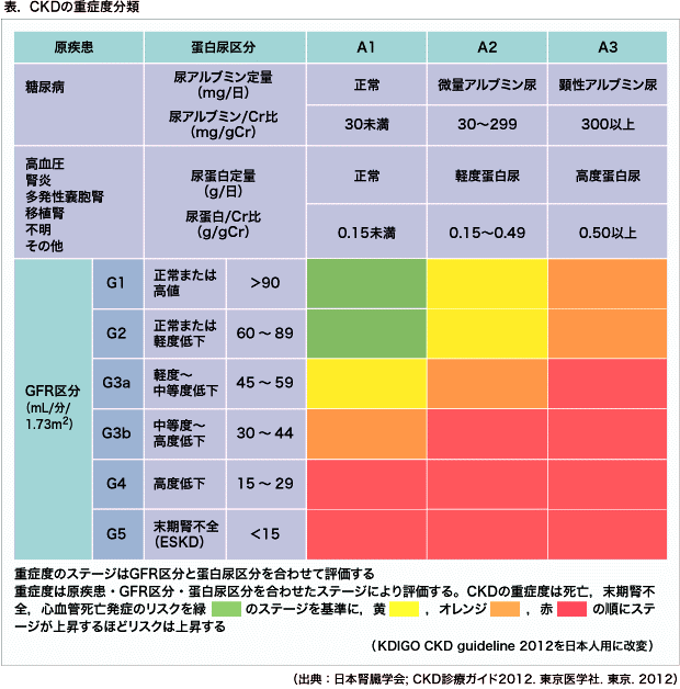 CKDの重症度分類